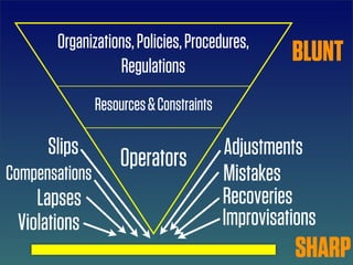 Organizations, Policies, Procedures,
                  Regulations
                                                    BLUNT
                Resources & Constraints

      Slips                               Adjustments
                    Operators
Compensations                             Mistakes
    Lapses                                Recoveries
 Violations                               Improvisations
                                                    SHARP
 