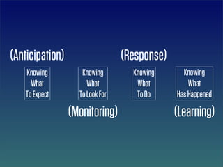 (Anticipation)                   (Response)
    Knowing         Knowing        Knowing      Knowing
      What            What          What          What
    To Expect      To Look For      To Do     Has Happened

                 (Monitoring)                 (Learning)
 