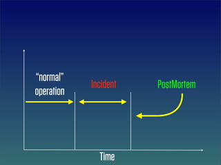 “normal”
            Incident   PostMortem
operation




              Time
 
