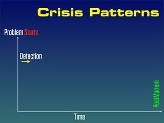 Crisis Patterns
Problem Starts

      Detection




                           PostMortem
                  Time
 