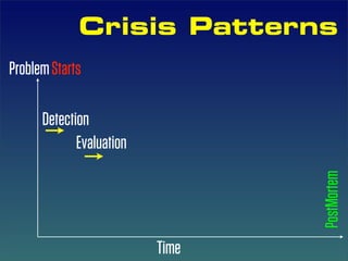 Crisis Patterns
Problem Starts

      Detection
             Evaluation




                                 PostMortem
                          Time
 