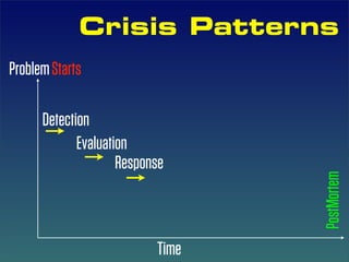 Crisis Patterns
Problem Starts

      Detection
             Evaluation
                     Response




                                  PostMortem
                           Time
 