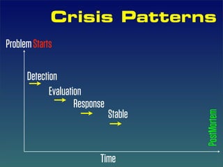 Crisis Patterns
Problem Starts

      Detection
             Evaluation
                     Response
                                Stable




                                         PostMortem
                           Time
 