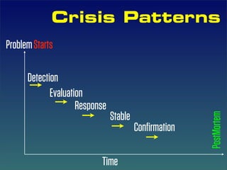 Crisis Patterns
Problem Starts

      Detection
             Evaluation
                     Response
                                Stable




                                                       PostMortem
                                         Conﬁrmation

                           Time
 
