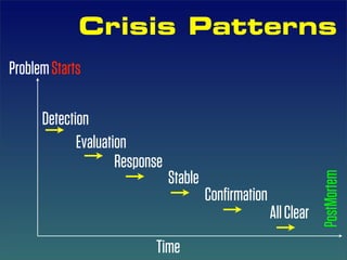 Crisis Patterns
Problem Starts

      Detection
             Evaluation
                     Response
                                Stable




                                                                   PostMortem
                                         Conﬁrmation
                                                       All Clear
                           Time
 