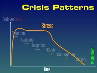 Crisis Patterns
Problem Starts
                          Stress
      Detection
             Evaluation
                     Response
                                Stable




                                                                   PostMortem
                                         Conﬁrmation
                                                       All Clear
                           Time
 