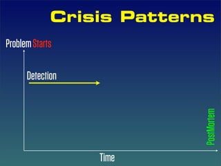 Crisis Patterns
Problem Starts

      Detection




                           PostMortem
                  Time
 