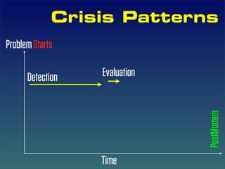 Crisis Patterns
Problem Starts

      Detection   Evaluation




                               PostMortem
                  Time
 