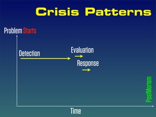 Crisis Patterns
Problem Starts

      Detection   Evaluation
                    Response




                               PostMortem
                  Time
 