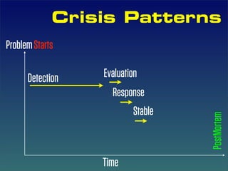 Crisis Patterns
Problem Starts

      Detection   Evaluation
                    Response
                          Stable




                                   PostMortem
                  Time
 