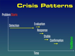 Crisis Patterns
Problem Starts

      Detection   Evaluation
                    Response
                          Stable




                                              PostMortem
                                Conﬁrmation


                  Time
 