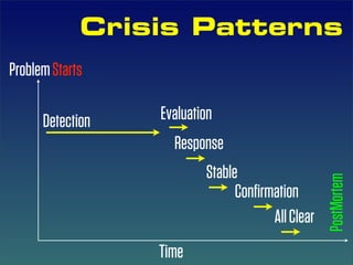 Crisis Patterns
Problem Starts

      Detection   Evaluation
                    Response
                          Stable




                                                  PostMortem
                                Conﬁrmation
                                      All Clear
                  Time
 