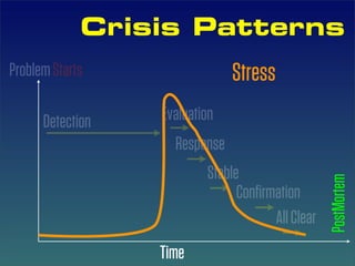 Crisis Patterns
Problem Starts                 Stress
      Detection   Evaluation
                    Response
                          Stable




                                                  PostMortem
                                Conﬁrmation
                                      All Clear
                  Time
 