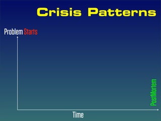 Crisis Patterns
Problem Starts




                           PostMortem
                 Time
 