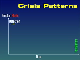 Crisis Patterns
Problem Starts
      Detection




                           PostMortem
                  Time
 