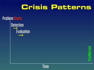Crisis Patterns
Problem Starts
      Detection
          Evaluation




                              PostMortem
                       Time
 