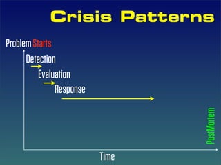 Crisis Patterns
Problem Starts
      Detection
          Evaluation
               Response




                                 PostMortem
                          Time
 