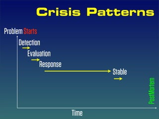 Crisis Patterns
Problem Starts
      Detection
          Evaluation
               Response
                                 Stable




                                          PostMortem
                          Time
 