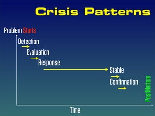 Crisis Patterns
Problem Starts
      Detection
          Evaluation
               Response
                                 Stable




                                               PostMortem
                                 Conﬁrmation


                          Time
 