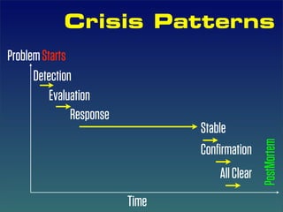 Crisis Patterns
Problem Starts
      Detection
          Evaluation
               Response
                                 Stable




                                                 PostMortem
                                 Conﬁrmation
                                     All Clear
                          Time
 