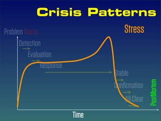Crisis Patterns
Problem Starts           Stress
  Detection
      Evaluation
           Response
                             Stable




                                             PostMortem
                             Conﬁrmation
                                 All Clear
                      Time
 