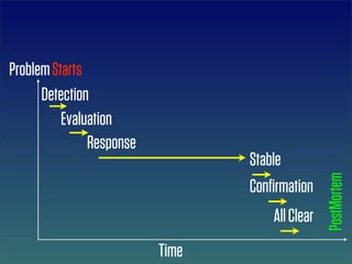 Problem Starts
      Detection
          Evaluation
               Response
                                 Stable




                                                 PostMortem
                                 Conﬁrmation
                                     All Clear
                          Time
 
