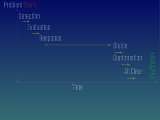 Problem Starts
      Detection
          Evaluation
               Response
                                 Stable




                                                 PostMortem
                                 Conﬁrmation
                                     All Clear
                          Time
 