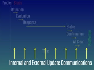 Problem Starts
      Detection
          Evaluation
               Response
                                 Stable




                                                 PostMortem
                                 Conﬁrmation
                                     All Clear
                          Time

    Internal and External Update Communications
 