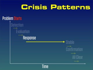 Crisis Patterns
Problem Starts
      Detection
          Evaluation
               Response
                                 Stable
                                 Conﬁrmation
                                     All Clear
                          Time
 