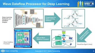 "New Dataflow Architecture for Machine Learning," a Presentation from ...