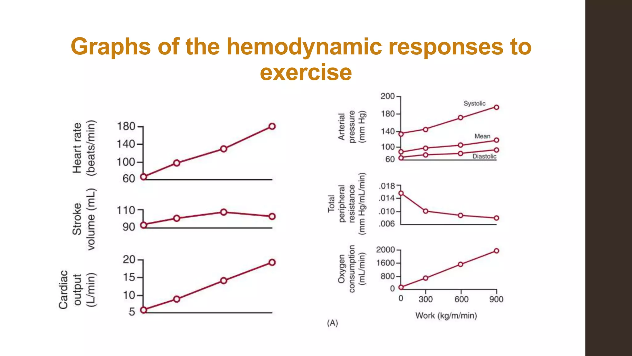 Graphs of the hemodynamic responses to
exercise
 