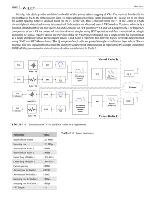 12 of 17 SAAD et al.
Initially, this block gets the available bandwidth of the system before mapping of VRs. The required bandwidth for
the interface is fed to the virtualization layer. To map each radio interface, center frequency (FC) is also fed to the block
for carrier spacing. Offset is decided based on the FC of the VR. This is the shift from the FC of the USRP at which
the multiplexed virtualized stream is transmitted. Subcarriers are allocated to each VR based on N points, where N is a
function of bandwidth of VR. In Figure 5 N1 and N2 shows the FFT points for VR 1 and VR 2, respectively. The frequency
components of each VR are converted into time domain samples using IFFT operation and then transmitted as a single
composite RF signal. Figure 5 shows the overview of the two VRs being virtualized into a single stream for transmission
as a single composite signal. In this figure, Radio 1 and Radio 2 represent two different logical networks implemented
using FBMC and OFDM waveforms. The IQ samples of each radio are passed through virtualization layer where VRs are
mapped. The two logical networks share the same physical network infrastructure as represented by a single transmitter
USRP. All the parameters for virtualization of radios are tabulated in Table 2.
F I G U R E 5 Virtualization of OFDM and FBMC radios on a single stream
Parameter Value
Bandwidth of system 12.5 MHz
Sampling rate 12.5 MSps
Bandwidth of Radio 1 5 MHz
Bandwidth of Radio 2 5 MHz
Center freq. of Radio 1 1.896 GHz
Center freq. of Radio 2 1.904 GHz
Carrier spacing 2 MHz
Air-interface for Radio 1 OFDM
Air-interface for Radio 2 FBMC
Sampling rate for Radio 1 5 MSps
Sampling rate for Radio 2 5 MSps
FFT Length 512
TA B L E 2 System parameters
 