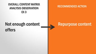 OVERALL CONTENT MATRIX 
ANALYSIS OBSERVATION 
EX 3 
RECOMMENDED ACTION 
Not enough content offers 
Repurpose content  