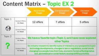Topic 1 
Content Offers We Have: 
12 offers 
7 offers 
5 offers 
Content Offers We Need: 
Topic 2 
Content Offers We Have: 
Content Offers We Need: 
Content Matrix –Topic EX 2 
?  
