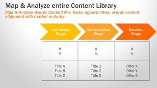 OVERALL CONTENT MATRIX 
ANALYSIS OBSERVATION 
EX 2 
RECOMMENDED ACTION 
Content offer contains information aligning with m...