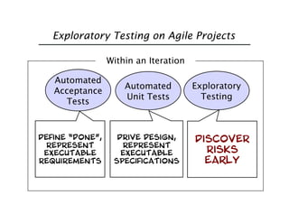 Exploratory Testing on Agile Projects

                 Within an Iteration

   Automated
                     Automated  ...