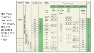 The most
common
protocols,
their stages,
and the
predicted
oxygen cost
of each
stage.
 