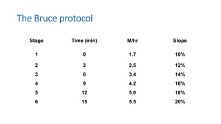 Stage Time (min) M/hr Slope
1 0 1.7 10%
2 3 2.5 12%
3 6 3.4 14%
4 9 4.2 16%
5 12 5.0 18%
6 15 5.5 20%
The Bruce protocol
 