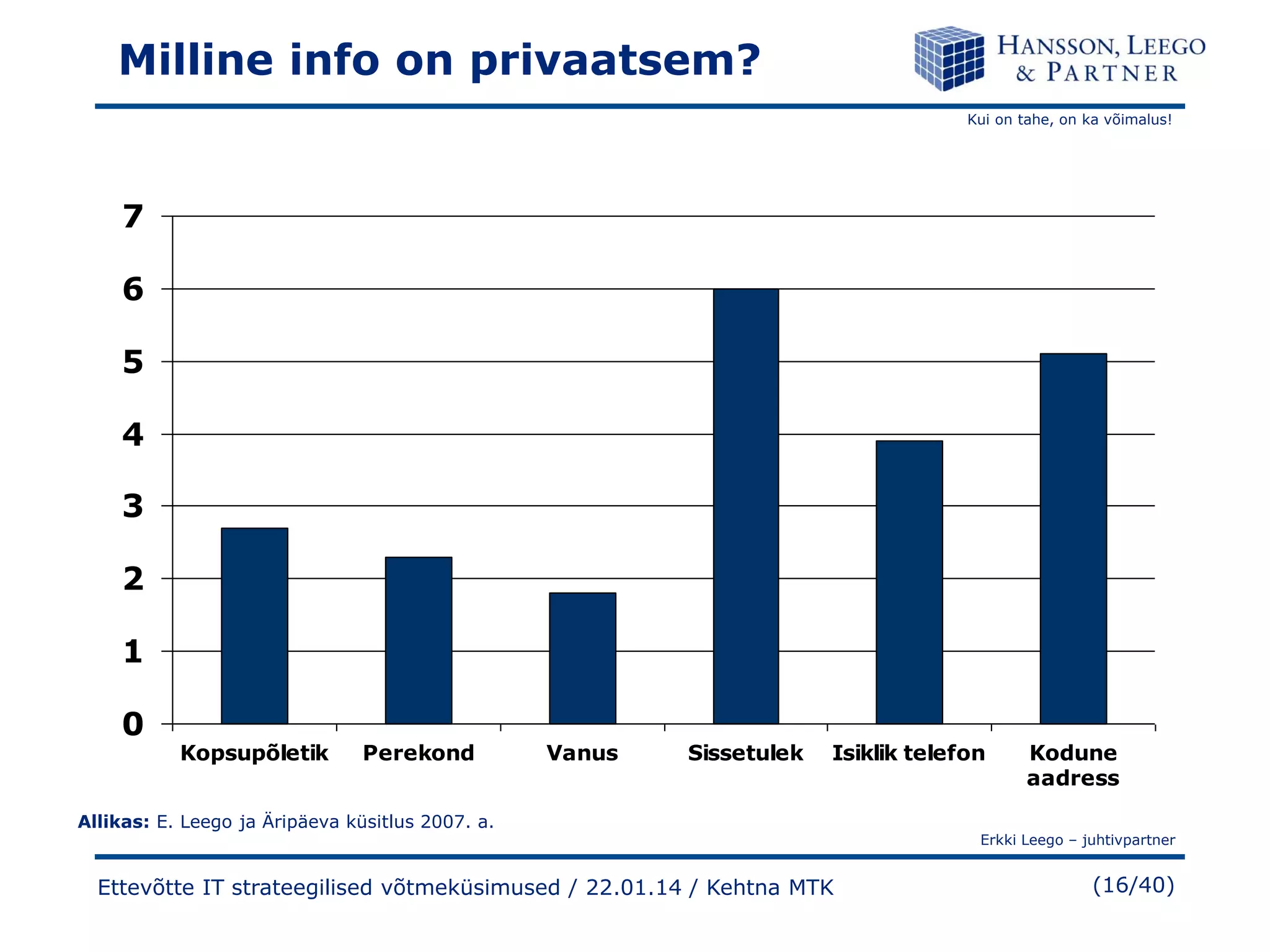 Milline info on privaatsem?
Kui on tahe, on ka võimalus!

7
6
5
4
3
2
1
0

Kopsupõletik

Perekond

Vanus

Sissetulek

Isiklik telefon

Allikas: E. Leego ja Äripäeva küsitlus 2007. a.

Ettevõtte IT strateegilised võtmeküsimused / 22.01.14 / Kehtna MTK

Kodune
aadress

Erkki Leego – juhtivpartner

(16/40)

 