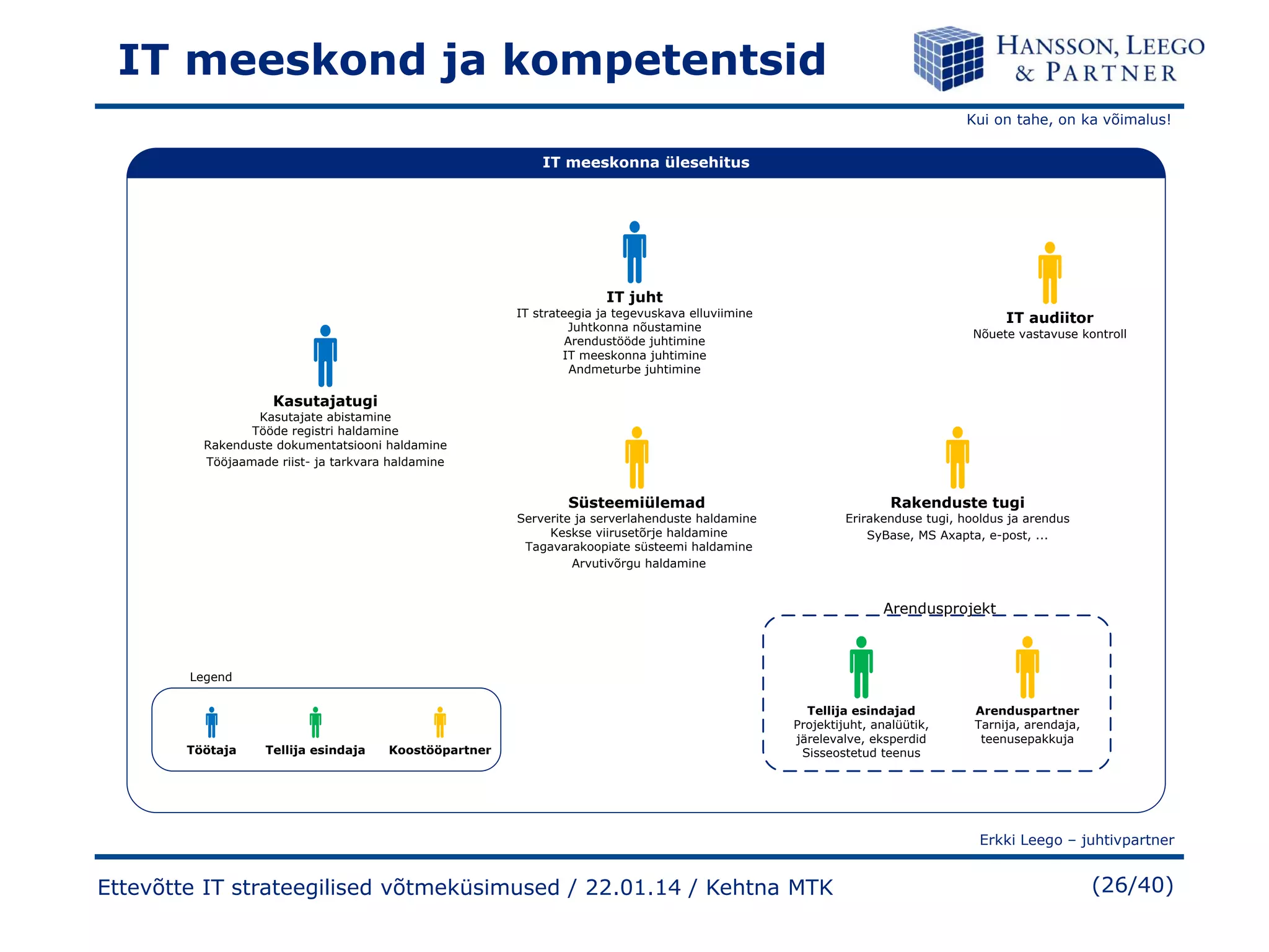 IT meeskond ja kompetentsid
Kui on tahe, on ka võimalus!

IT meeskonna ülesehitus

IT juht
IT strateegia ja tegevuskava elluviimine
Juhtkonna nõustamine
Arendustööde juhtimine
IT meeskonna juhtimine
Andmeturbe juhtimine

IT audiitor
Nõuete vastavuse kontroll

Kasutajatugi
Kasutajate abistamine
Tööde registri haldamine
Rakenduste dokumentatsiooni haldamine
Tööjaamade riist- ja tarkvara haldamine

Süsteemiülemad

Rakenduste tugi

Serverite ja serverlahenduste haldamine
Keskse viirusetõrje haldamine
Tagavarakoopiate süsteemi haldamine
Arvutivõrgu haldamine

Erirakenduse tugi, hooldus ja arendus
SyBase, MS Axapta, e-post, ...

Arendusprojekt

Legend

Töötaja

Tellija esindaja

Koostööpartner

Tellija esindajad
Projektijuht, analüütik,
järelevalve, eksperdid
Sisseostetud teenus

Arenduspartner
Tarnija, arendaja,
teenusepakkuja

Erkki Leego – juhtivpartner

Ettevõtte IT strateegilised võtmeküsimused / 22.01.14 / Kehtna MTK

(26/40)

 