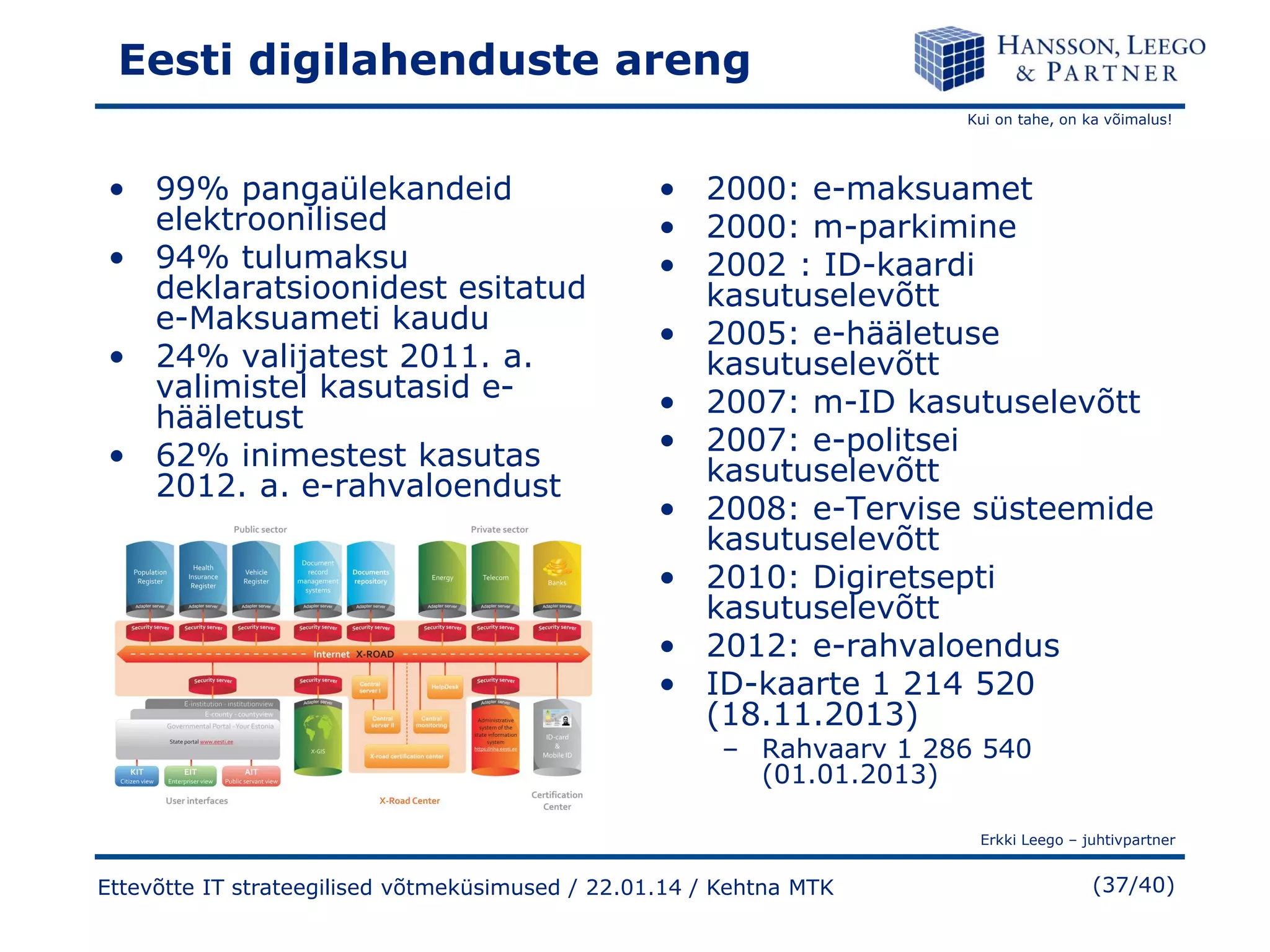 Eesti digilahenduste areng
Kui on tahe, on ka võimalus!

• 99% pangaülekandeid
elektroonilised
• 94% tulumaksu
deklaratsioonidest esitatud
e-Maksuameti kaudu
• 24% valijatest 2011. a.
valimistel kasutasid ehääletust
• 62% inimestest kasutas
2012. a. e-rahvaloendust

• 2000: e-maksuamet
• 2000: m-parkimine
• 2002 : ID-kaardi
kasutuselevõtt
• 2005: e-hääletuse
kasutuselevõtt
• 2007: m-ID kasutuselevõtt
• 2007: e-politsei
kasutuselevõtt
• 2008: e-Tervise süsteemide
kasutuselevõtt
• 2010: Digiretsepti
kasutuselevõtt
• 2012: e-rahvaloendus
• ID-kaarte 1 214 520
(18.11.2013)
– Rahvaarv 1 286 540
(01.01.2013)

Erkki Leego – juhtivpartner

Ettevõtte IT strateegilised võtmeküsimused / 22.01.14 / Kehtna MTK

(37/40)

 