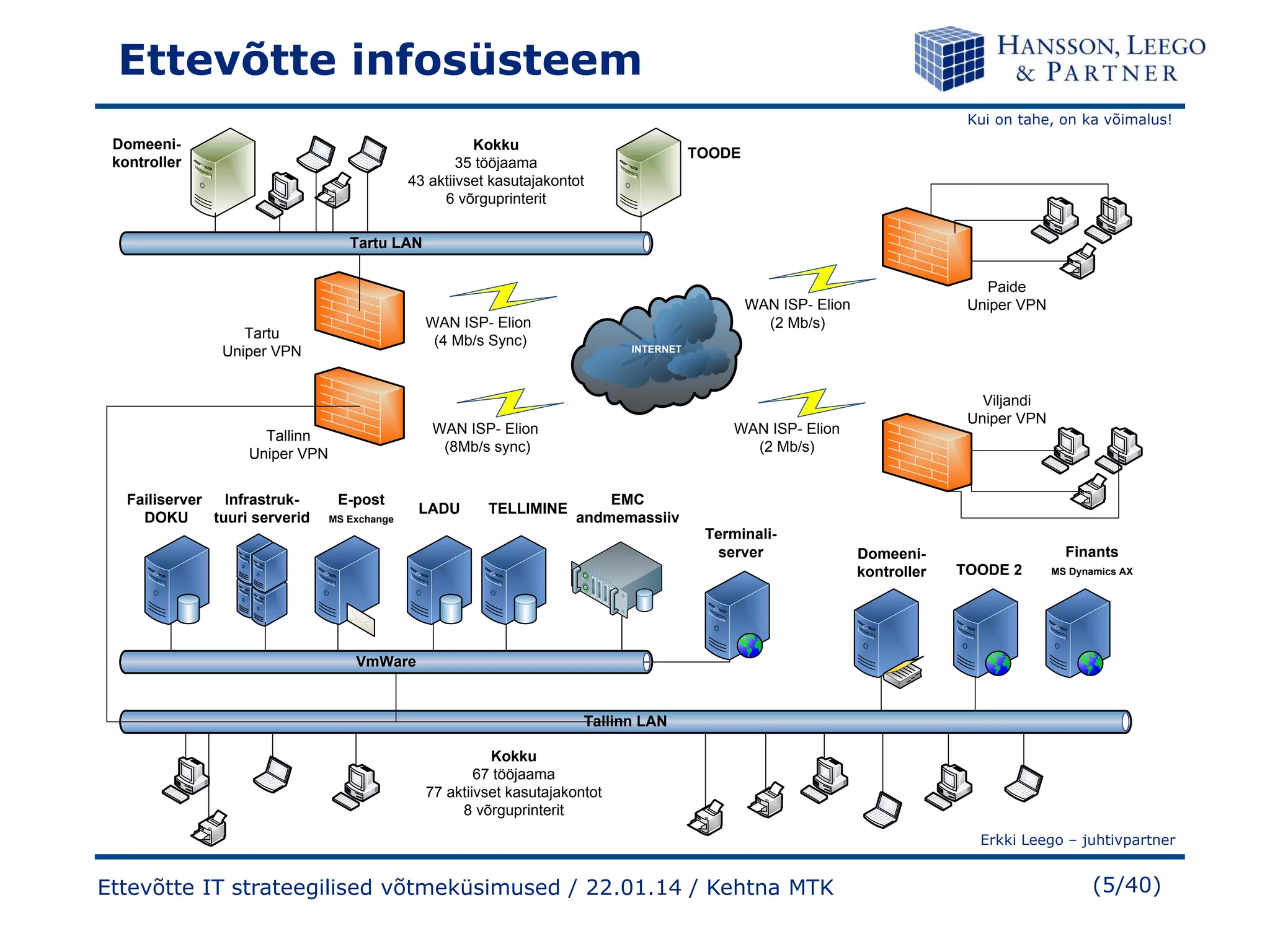 Ettevõtte infosüsteem
Kui on tahe, on ka võimalus!

Domeenikontroller

Kokku
35 tööjaama
43 aktiivset kasutajakontot
6 võrguprinterit

TOODE

Tartu LAN

WAN ISP- Elion
(4 Mb/s Sync)

Tartu
Uniper VPN

Failiserver
InfrastrukDOKU
tuuri serverid

INTERNET

WAN ISP- Elion
(8Mb/s sync)

Tallinn
Uniper VPN
E-post
MS Exchange

LADU

TELLIMINE

Paide
Uniper VPN

WAN ISP- Elion
(2 Mb/s)

Viljandi
Uniper VPN

WAN ISP- Elion
(2 Mb/s)

EMC
andmemassiiv
Terminaliserver

Domeenikontroller

Finants
TOODE 2

MS Dynamics AX

VmWare

Tallinn LAN
Kokku
67 tööjaama
77 aktiivset kasutajakontot
8 võrguprinterit
Erkki Leego – juhtivpartner

Ettevõtte IT strateegilised võtmeküsimused / 22.01.14 / Kehtna MTK

(5/40)

 