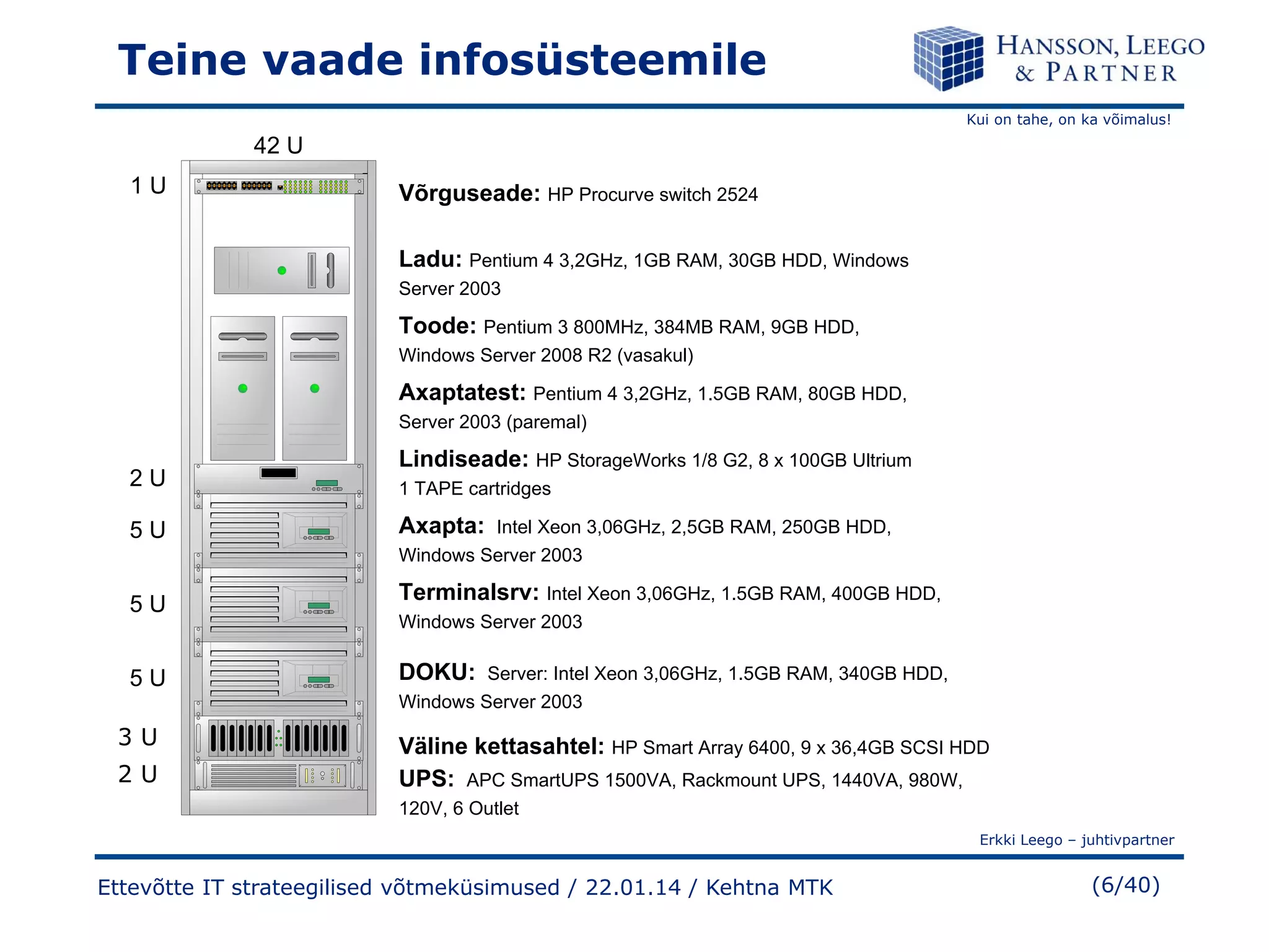 Teine vaade infosüsteemile
Kui on tahe, on ka võimalus!

42 U
1U

Võrguseade: HP Procurve switch 2524
Ladu: Pentium 4 3,2GHz, 1GB RAM, 30GB HDD, Windows
Server 2003

Toode: Pentium 3 800MHz, 384MB RAM, 9GB HDD,
Windows Server 2008 R2 (vasakul)

Axaptatest: Pentium 4 3,2GHz, 1.5GB RAM, 80GB HDD,
Server 2003 (paremal)

2U
5U

Lindiseade: HP StorageWorks 1/8 G2, 8 x 100GB Ultrium
1 TAPE cartridges

Axapta:

Intel Xeon 3,06GHz, 2,5GB RAM, 250GB HDD,

Windows Server 2003

5U
5U

Terminalsrv: Intel Xeon 3,06GHz, 1.5GB RAM, 400GB HDD,
Windows Server 2003

DOKU:

Server: Intel Xeon 3,06GHz, 1.5GB RAM, 340GB HDD,

Windows Server 2003

3U
2U

Väline kettasahtel: HP Smart Array 6400, 9 x 36,4GB SCSI HDD
UPS: APC SmartUPS 1500VA, Rackmount UPS, 1440VA, 980W,
120V, 6 Outlet
Erkki Leego – juhtivpartner

Ettevõtte IT strateegilised võtmeküsimused / 22.01.14 / Kehtna MTK

(6/40)

 
