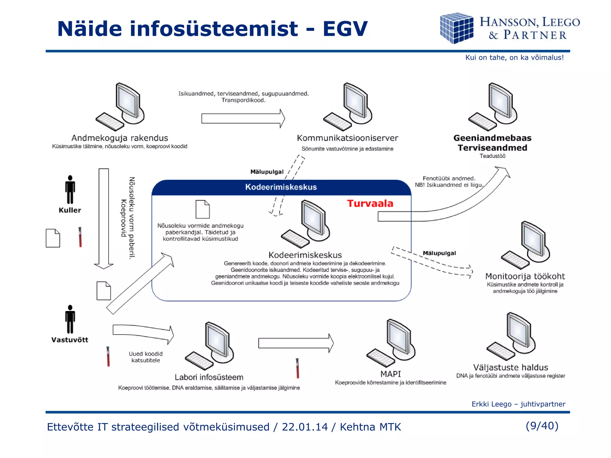 Näide infosüsteemist - EGV
Kui on tahe, on ka võimalus!

Erkki Leego – juhtivpartner

Ettevõtte IT strateegilised võtmeküsimused / 22.01.14 / Kehtna MTK

(9/40)

 