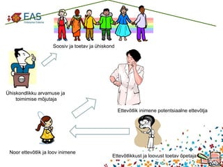 Noor ettevõtlik ja loov inimene Ettevõtlik inimene potentsiaalne ettevõtja Soosiv ja toetav ja ühiskond  Ühiskondlikku arvamuse ja  toimimise mõjutaja Ettevõtlikkust ja loovust toetav õpetaja 