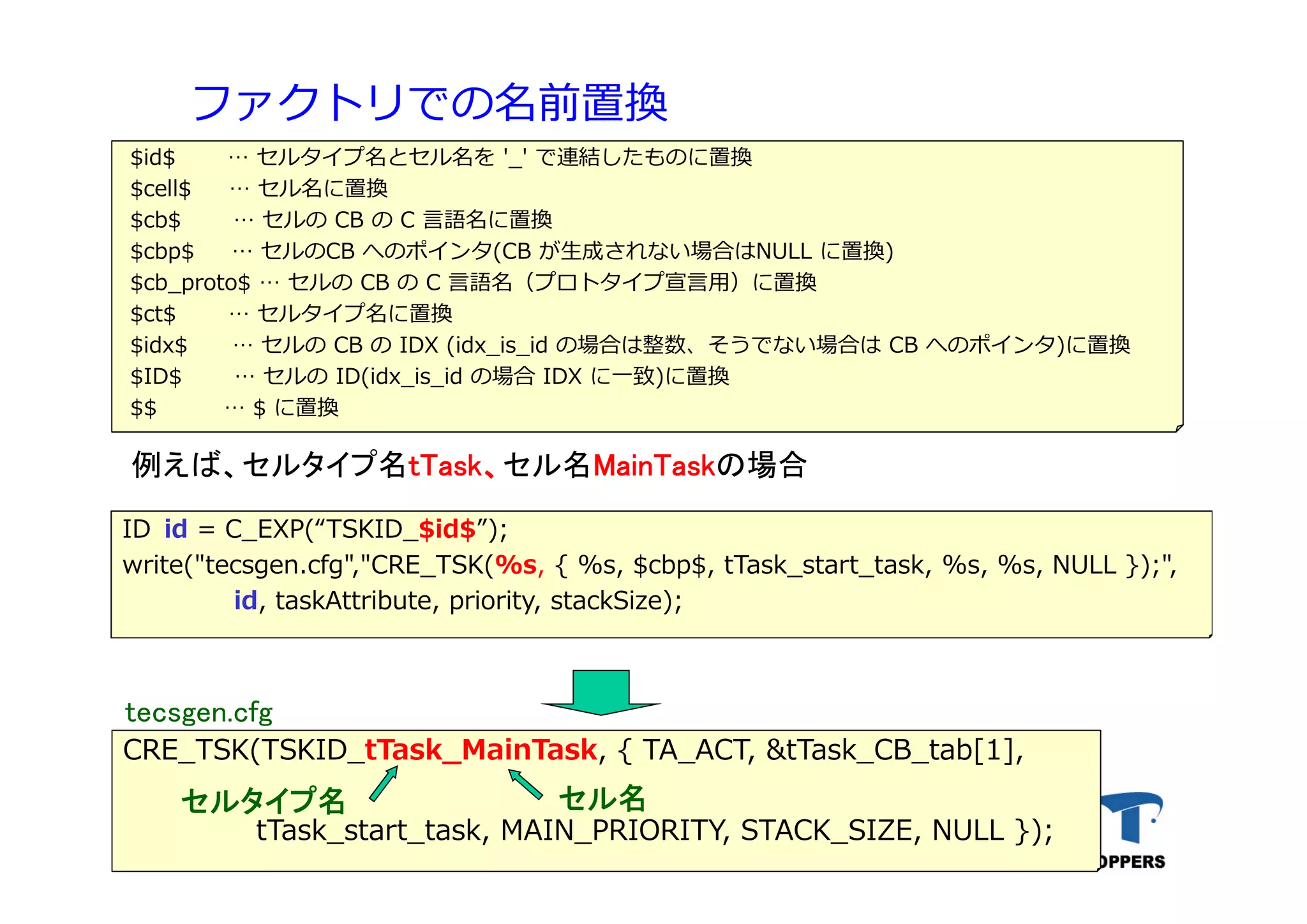 TOPPERSプロジェクト認定 122012/06/02
ファクトリでの名前置換
ID id = C_EXP(“TSKID_$id$”);
write("tecsgen.cfg","CRE_TSK(%s, { %s, $cbp$, tTask_start_task, %s, %s, NULL });",
id, taskAttribute, priority, stackSize);
$id$ … セルタイプ名とセル名を '_' で連結したものに置換
$cell$ … セル名に置換
$cb$ … セルの CB の C ⾔語名に置換
$cbp$ … セルのCB へのポインタ(CB が⽣成されない場合はNULL に置換)
$cb_proto$ … セルの CB の C ⾔語名（プロトタイプ宣⾔⽤）に置換
$ct$ … セルタイプ名に置換
$idx$ … セルの CB の IDX (idx_is_id の場合は整数、そうでない場合は CB へのポインタ)に置換
$ID$ … セルの ID(idx_is_id の場合 IDX に⼀致)に置換
$$ … $ に置換
CRE_TSK(TSKID_tTask_MainTask, { TA_ACT, &tTask_CB_tab[1],
tTask_start_task, MAIN_PRIORITY, STACK_SIZE, NULL });
例えば、セルタイプ名tTask、セル名MainTaskの場合
セル名セルタイプ名
tecsgen.cfg
 