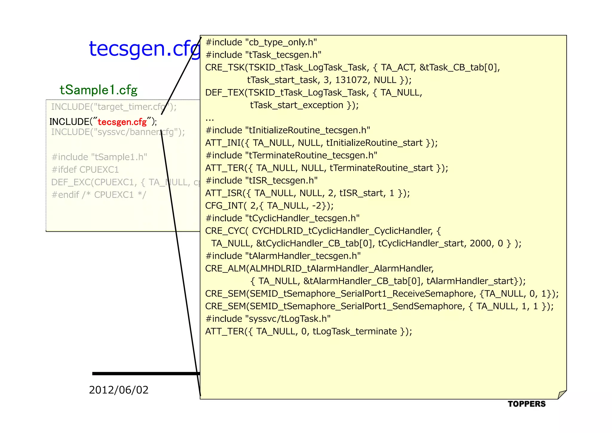 TOPPERSプロジェクト認定 132012/06/02
tecsgen.cfg
i
INCLUDE("target_timer.cfg");
INCLUDE("syssvc/banner.cfg");
#include "tSample1.h"
#ifdef CPUEXC1
DEF_EXC(CPUEXC1, { TA_NULL, cpuexc_handler });
#endif /* CPUEXC1 */
tSample1.cfg
INCLUDE("tecsgen.cfg");
#include "cb_type_only.h"
#include "tTask_tecsgen.h"
CRE_TSK(TSKID_tTask_LogTask_Task, { TA_ACT, &tTask_CB_tab[0],
tTask_start_task, 3, 131072, NULL });
DEF_TEX(TSKID_tTask_LogTask_Task, { TA_NULL,
tTask_start_exception });
...
#include "tInitializeRoutine_tecsgen.h"
ATT_INI({ TA_NULL, NULL, tInitializeRoutine_start });
#include "tTerminateRoutine_tecsgen.h"
ATT_TER({ TA_NULL, NULL, tTerminateRoutine_start });
#include "tISR_tecsgen.h"
ATT_ISR({ TA_NULL, NULL, 2, tISR_start, 1 });
CFG_INT( 2,{ TA_NULL, -2});
#include "tCyclicHandler_tecsgen.h"
CRE_CYC( CYCHDLRID_tCyclicHandler_CyclicHandler, {
TA_NULL, &tCyclicHandler_CB_tab[0], tCyclicHandler_start, 2000, 0 } );
#include "tAlarmHandler_tecsgen.h"
CRE_ALM(ALMHDLRID_tAlarmHandler_AlarmHandler,
{ TA_NULL, &tAlarmHandler_CB_tab[0], tAlarmHandler_start});
CRE_SEM(SEMID_tSemaphore_SerialPort1_ReceiveSemaphore, {TA_NULL, 0, 1});
CRE_SEM(SEMID_tSemaphore_SerialPort1_SendSemaphore, { TA_NULL, 1, 1 });
#include "syssvc/tLogTask.h"
ATT_TER({ TA_NULL, 0, tLogTask_terminate });
 
