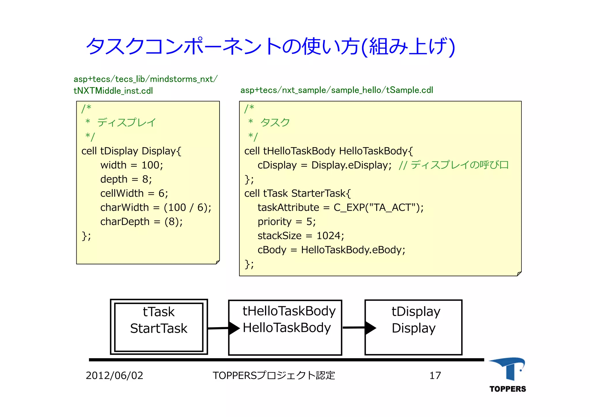 TOPPERSプロジェクト認定 172012/06/02
タスクコンポーネントの使い⽅(組み上げ)
/*
* タスク
*/
cell tHelloTaskBody HelloTaskBody{
cDisplay = Display.eDisplay; // ディスプレイの呼び⼝
};
cell tTask StarterTask{
taskAttribute = C_EXP("TA_ACT");
priority = 5;
stackSize = 1024;
cBody = HelloTaskBody.eBody;
};
tHelloTaskBody
HelloTaskBody
tTask
StartTask
tDisplay
Display
/*
* ディスプレイ
*/
cell tDisplay Display{
width = 100;
depth = 8;
cellWidth = 6;
charWidth = (100 / 6);
charDepth = (8);
};
asp+tecs/tecs_lib/mindstorms_nxt/
tNXTMiddle_inst.cdl asp+tecs/nxt_sample/sample_hello/tSample.cdl
 