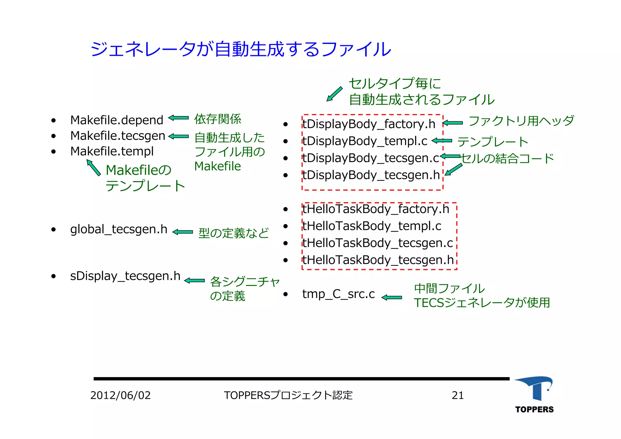TOPPERSプロジェクト認定 212012/06/02
ジェネレータが⾃動⽣成するファイル
• Makefile.depend
• Makefile.tecsgen
• Makefile.templ
• global_tecsgen.h
• sDisplay_tecsgen.h
• tDisplayBody_factory.h
• tDisplayBody_templ.c
• tDisplayBody_tecsgen.c
• tDisplayBody_tecsgen.h
• tHelloTaskBody_factory.h
• tHelloTaskBody_templ.c
• tHelloTaskBody_tecsgen.c
• tHelloTaskBody_tecsgen.h
• tmp_C_src.c
依存関係
⾃動⽣成した
ファイル⽤の
Makefile
セルタイプ毎に
⾃動⽣成されるファイル
テンプレート
セルの結合コード
ファクトリ⽤ヘッダ
Makefileの
テンプレート
型の定義など
各シグニチャ
の定義
中間ファイル
TECSジェネレータが使⽤
 