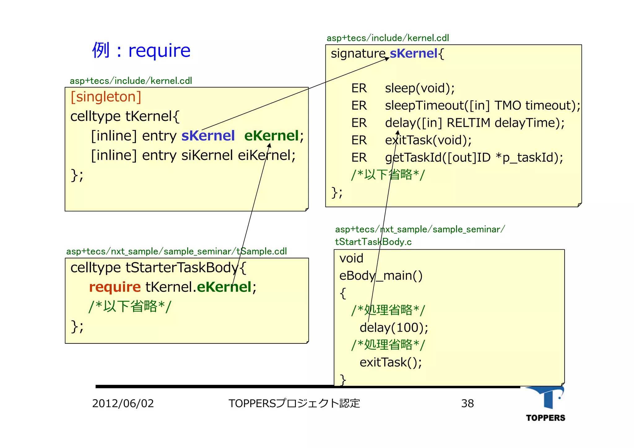 TOPPERSプロジェクト認定 382012/06/02
例：require
[singleton]
celltype tKernel{
[inline] entry sKernel eKernel;
[inline] entry siKernel eiKernel;
};
celltype tStarterTaskBody{
require tKernel.eKernel;
/*以下省略*/
};
}
void
eBody_main()
{
/*処理省略*/
delay(100);
/*処理省略*/
exitTask();
}
signature sKernel{
ER sleep(void);
ER sleepTimeout([in] TMO timeout);
ER delay([in] RELTIM delayTime);
ER exitTask(void);
ER getTaskId([out]ID *p_taskId);
/*以下省略*/
};
asp+tecs/include/kernel.cdl
asp+tecs/include/kernel.cdl
asp+tecs/nxt_sample/sample_seminar/
tStartTaskBody.c
asp+tecs/nxt_sample/sample_seminar/tSample.cdl
 